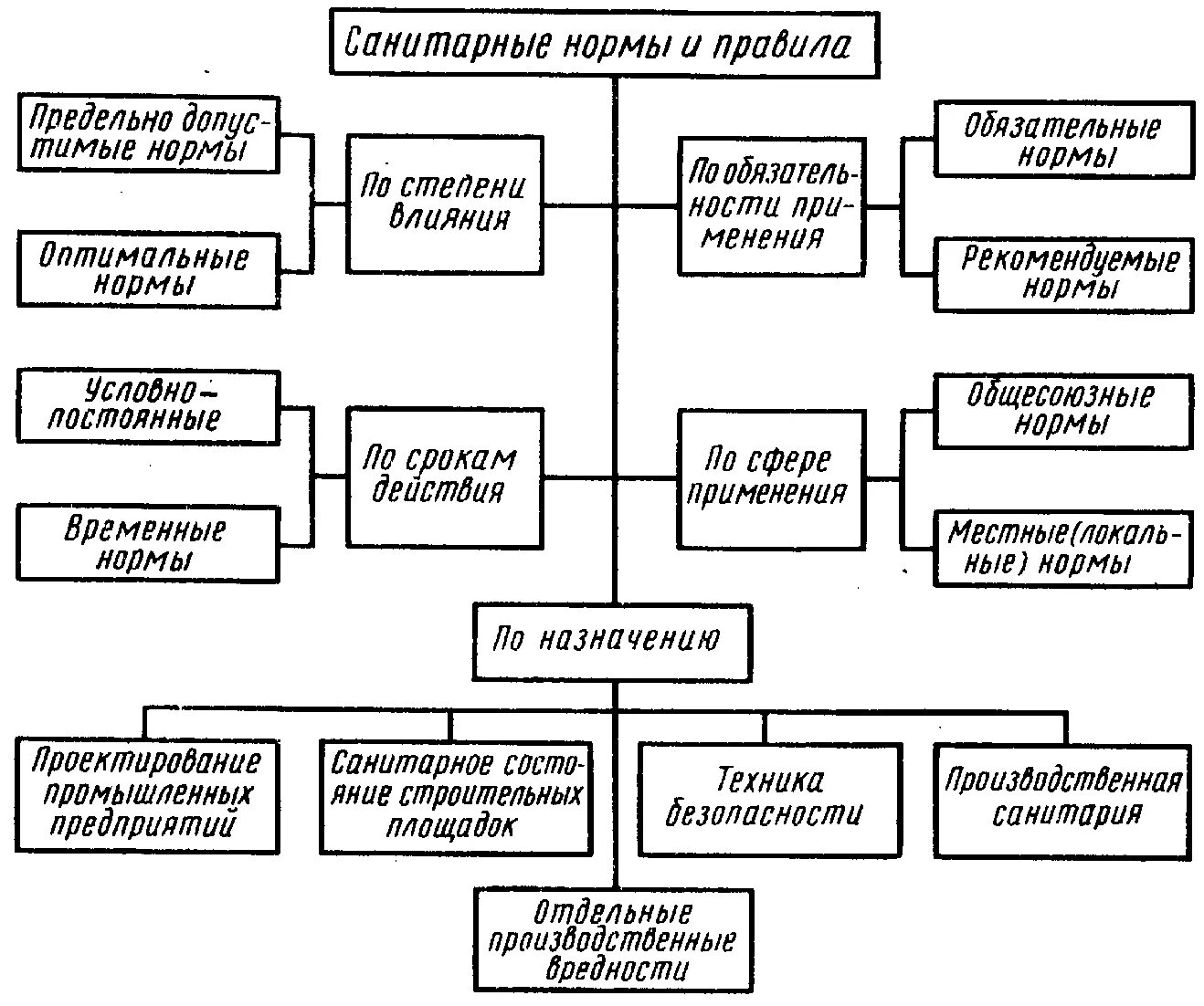 Схема виды санобработки. Классификация санитарных норм и правил. Санитарно-гигиенические средства классификация. Санитарно-гигиенические нормативы подразделяются на. Гигиенический отдел