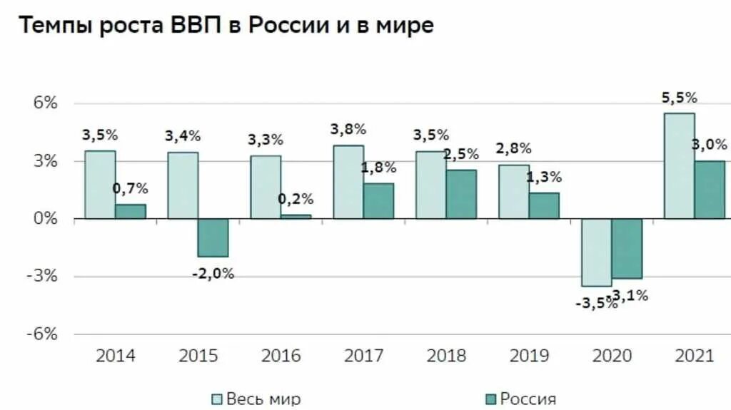 Динамика ВВП России в 2012-2021 гг. Рост ВВП России по годам график. Динамика ВВП России 2021. ВВП России график по годам 2021. В период 2016 2018 годов