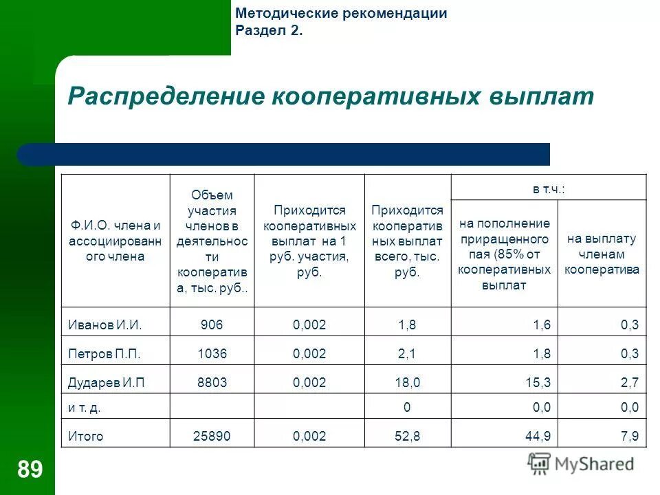 Распределение прибыли кооператива. Пай в потребительском кооперативе это. Кооперативные выплаты. Учет кооперативных выплат.