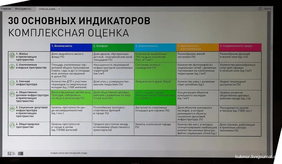 Матрица индикаторов индекса качества городской среды. Оценка качества городской среды. Критерии качества городской среды. Критерии оценки качества среды городской. Индексы оценки качества