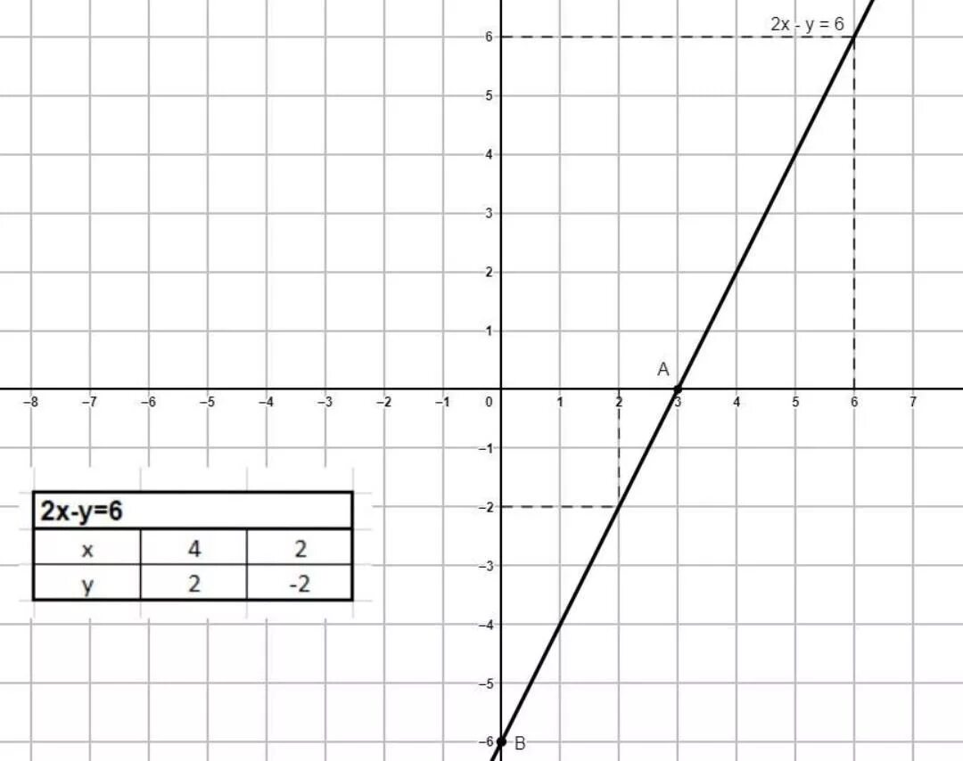 2х 3у 6 построить график уравнения. График уравнения y - x^2. Построить график уравнения /х/+/у/=а. Построить график уравнения х - 2у + 6 = 0. Построй график уравнения 4x 2y 2 0