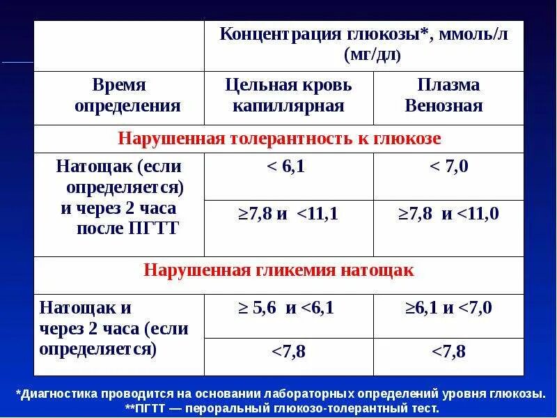 Температура при диабете 2 типа. Сахарный диабет 1 типа показатели сахара. Уровень сахара в крови при сахарном диабете 1 типа таблица. Температура при диабете 2 типа. Анализы больного сахарным диабетом 2 типа.
