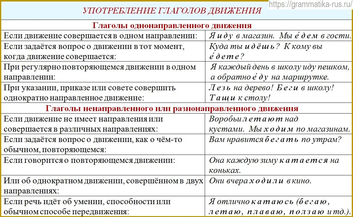 В каком значении употреблены глаголы. Определённое направление глагола. Глаголы определенного направления. Однонаправленные и разнонаправленные глаголы движения. Глаголы со значением движения.