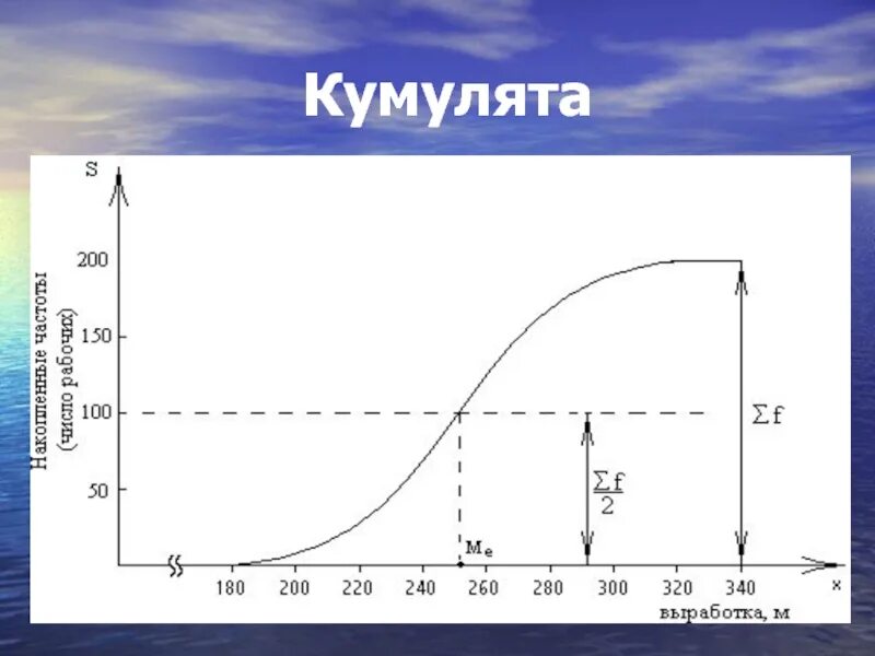 Кумулята в статистике это. Диаграмма полигон кумулята. Кумулята дискретного вариационного ряда. Полигон и кумулята в статистике. Графическое изображение кумулята.