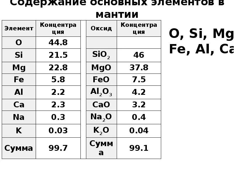 Распространенность химических элементов в земной. Распространённость химических элементов. распространенность химических элементов на земле. распространение химических элементов в природе по массе. график распространенности химических элементов.