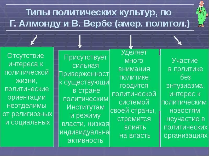 Тип политической активности. Типы политической культуры. Типы политической культуры по Алмонду. Политическая культура виды и типы. Типов политической культуры по г. Алмонду и с. вербе.