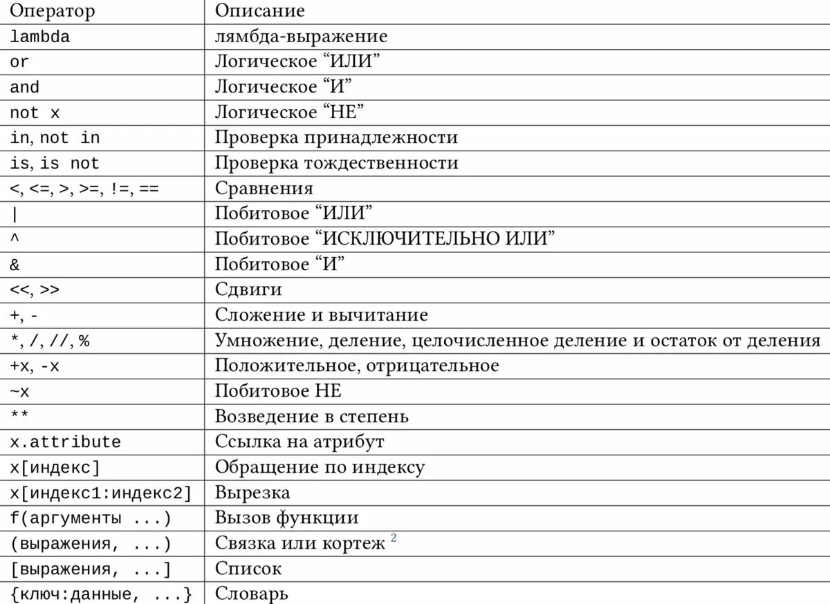 Оператор python 3. Операторы питон таблица. Логические операторы питон 3. Операторы логической функции на питоне. Математические операторы питон таблица.