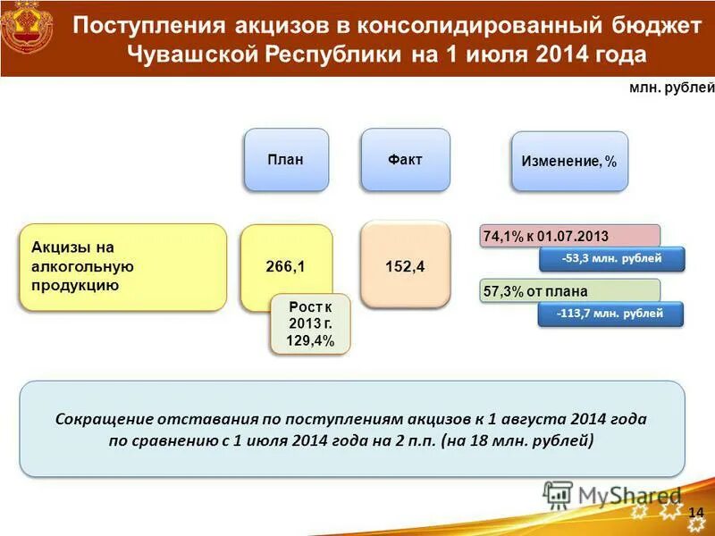 Поступления от акцизов в бюджет. Поступление акцизов в консолидированный бюджет. Акцизы на алкоголь 2021. Акцизы в бюджете рф. Поступление акцизов бюджет.
