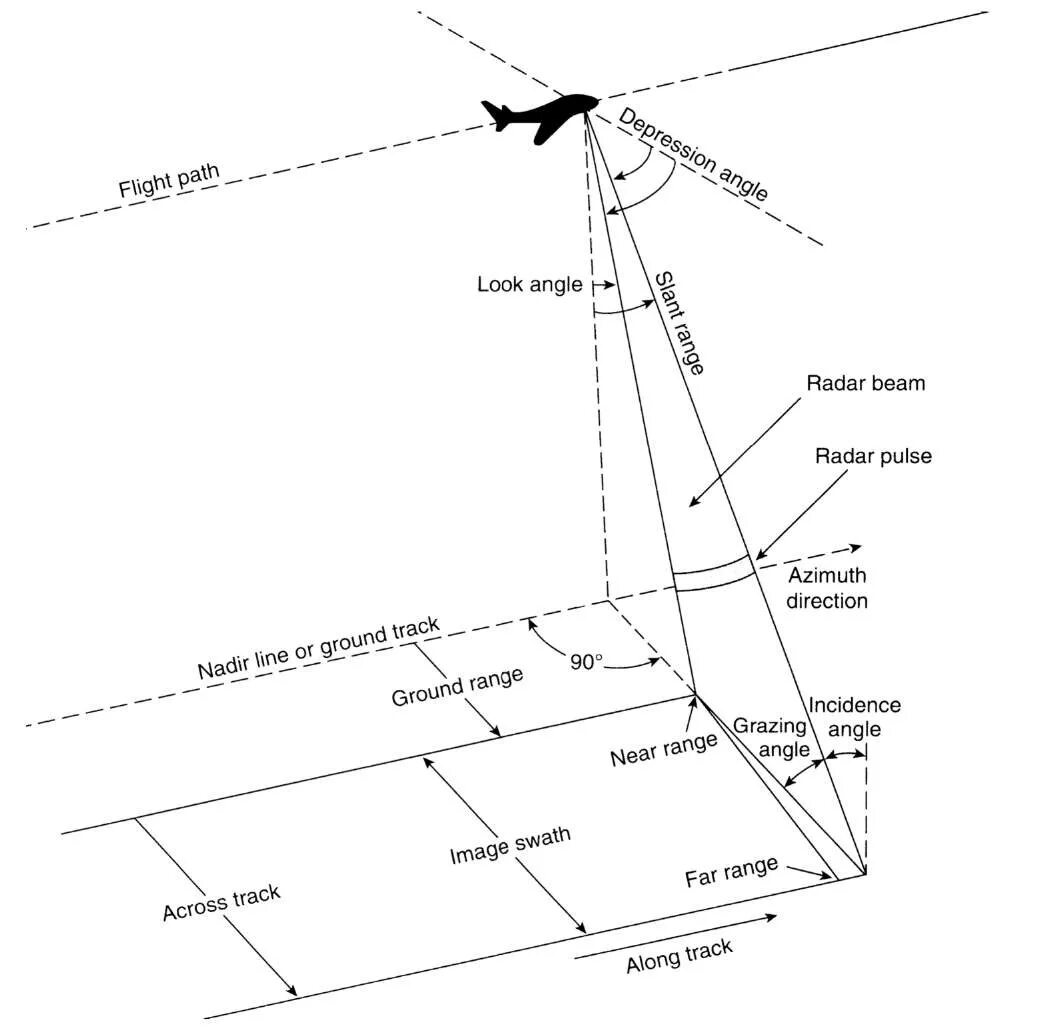 Wake detection. Ils slant range. Ground range. Ground range. Ground range.