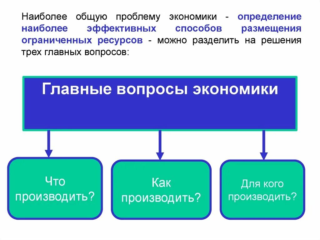 Три главных вопроса экономики схема. Главные вопросыклномики. Главные вопросы экономики. Главные вопросы экономики схема. Основные вопросы экономики дополнительные вопросы