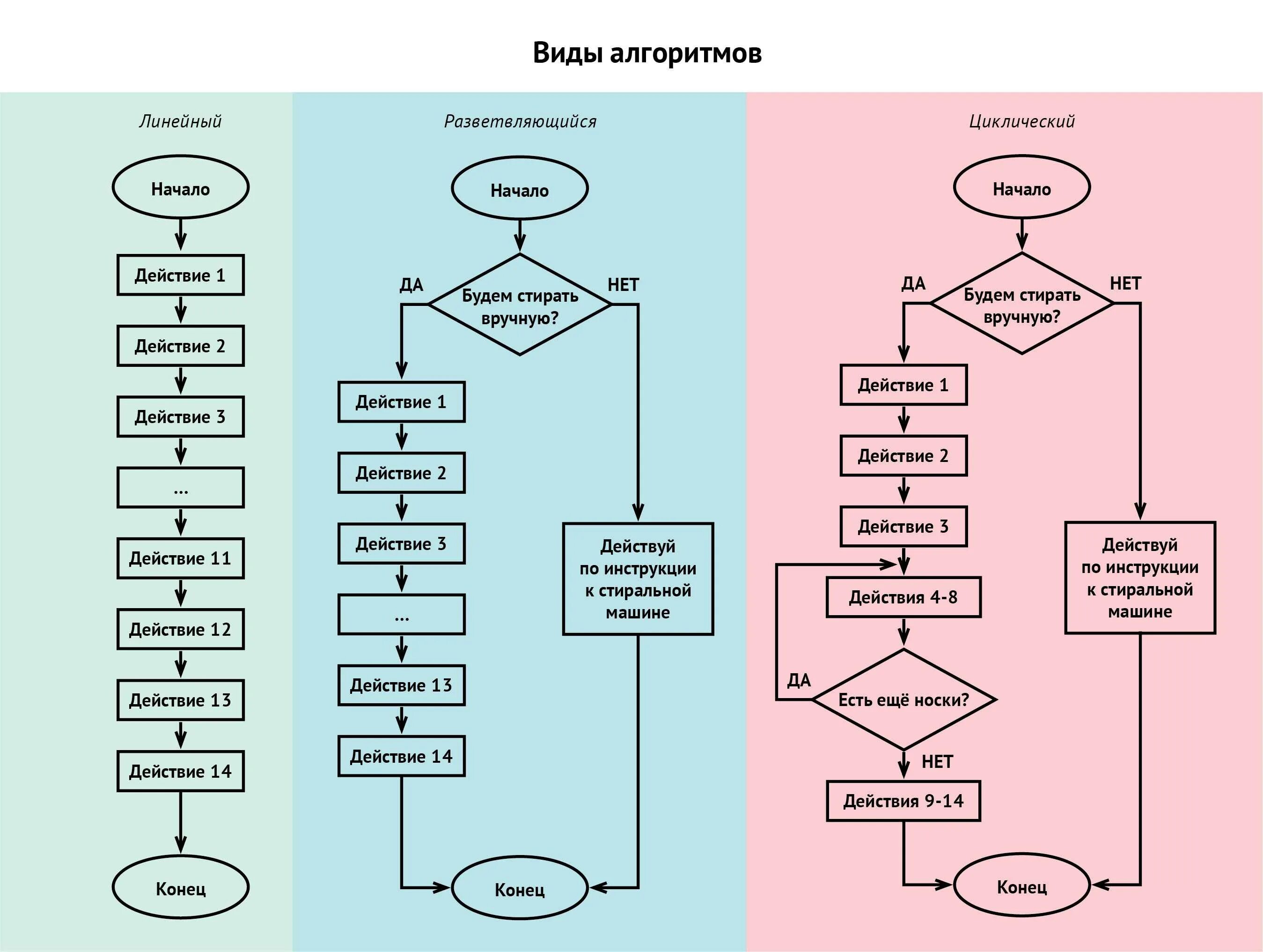 Не используем данное решение. Блок-схема алгоритма посещения библиотеки. Реверс массива блок схема алгоритма. Блок-схему алгоритма переноса документов. Блок условие в блок-схеме алгоритмов.