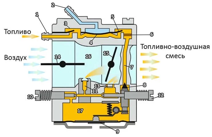 Регулировка карбюратор х. Схема работы карбюратора бензопилы партнер 350. клапан карбюратора бензопилы форсунка партнер 350. карбюратор бензопилы партнёр 352 схема. бензопила чемпион схема подачи топлива.