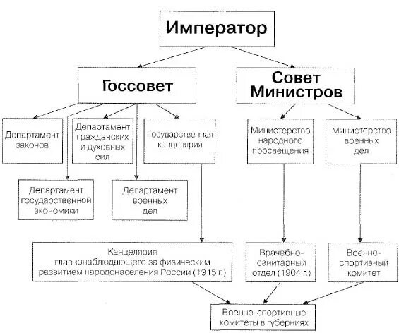 Форма правления россии в начале 20 века. Схема управления Россией в начале 20 века. Схема управления Российской империи 19 века. Схема государственного управления России в начале 20 века. Управление Российской империей в конце 19 века схема.