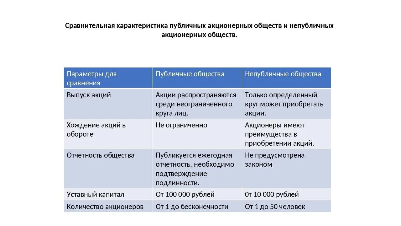 Признаки акционерного общества таблица. Публичное и непубличное акционерное общество отличия. Публичное акционерное общество характеристика. Признаки публичного акционерного общества.