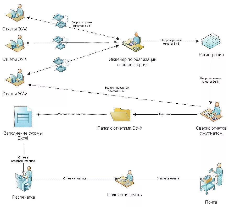 Некорректный отчет. Мнемосхема бизнес-процесса. Мнемосхема системы документооборота. Мнемосхема бизнес процесса пример. Мнемосхема процесса разработки приложения.