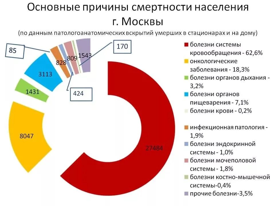 Проблема смертности населения