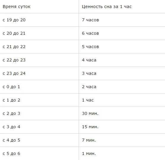 Время для сна днем. Таблица ценности сна. Ценность часов сна. Ценность сна по часам. Часы сна.