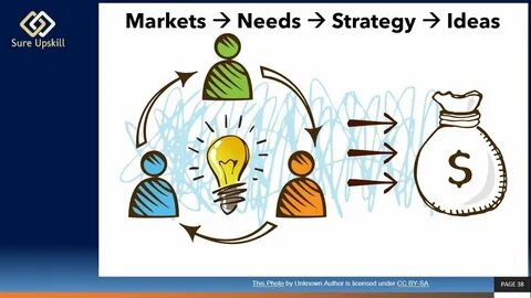 Marketing needs