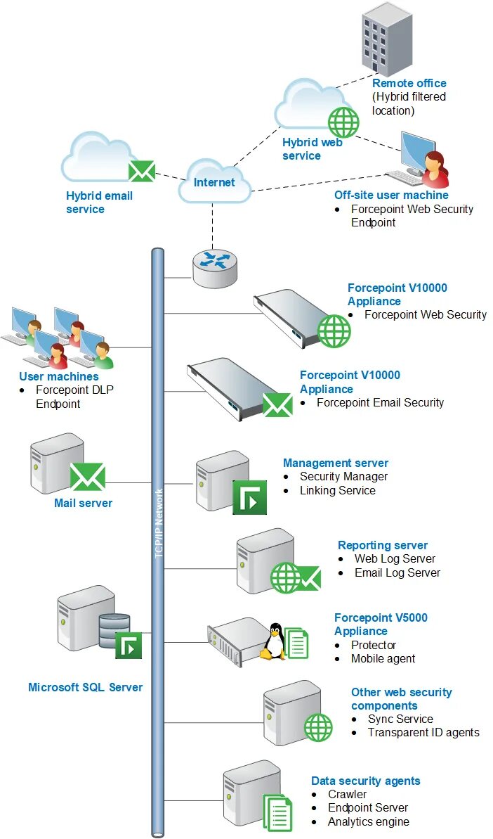 Интернет гибрид. Forcepoint 330. Forcepoint DLP. Сервер 1с. Forcepoint v5000 g4.