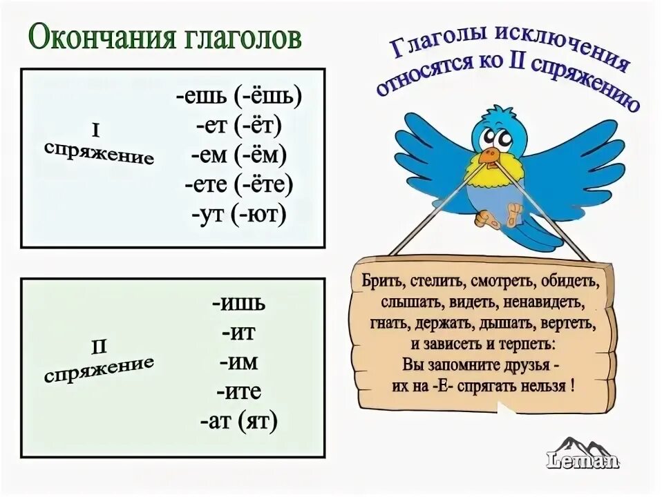 В каждом предложении глагол 1 спряжения. Спряжение глаголов класс. Спряжение глаголов таблица. Спряжение глаголов 4 класс таблица. Спряжение глаголов памятка.