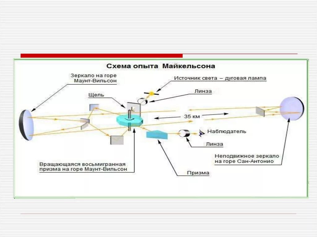Метод майкельсона. Метод майкельсона. Схема опыта майкельсона. Лабораторный метод измерения скорости света майкельсон. Схема опыта майкельсона морли.