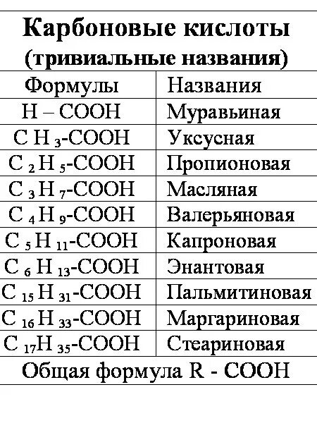 Формулы карбоновых кислот таблица. Таблица карбоновых кислот и кислотных остатков. Предельные карбоновые кислоты таблица. Важнейшие карбоновые кислоты таблица.