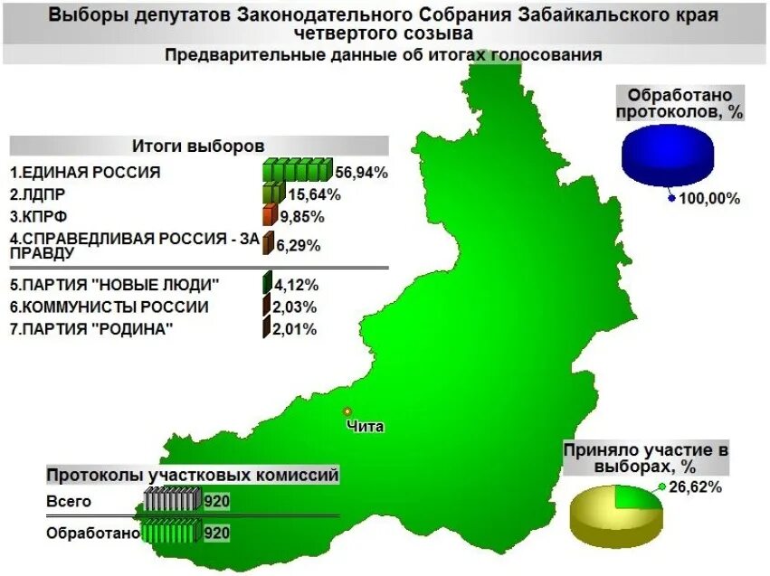 Итоги выборов в Забайкальском крае. Предварительные итоги выборов в Москве. Итоги выборов явка по регионам России. Итоги выборов 2023. Налог в забайкальском крае