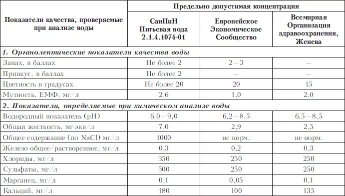Показатели качества воды таблица питьевой воды. Качество воды показатели нормы. Исследования качества воды показатели. Нормативы качества питьевой воды.