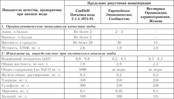 Показатели качества воды таблица питьевой воды. Качество воды показатели нормы. Исследования качества воды показатели. Нормативы качества питьевой воды. В качестве источников питьевой воды используются санпин