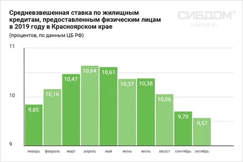Ипотечный процент по годам