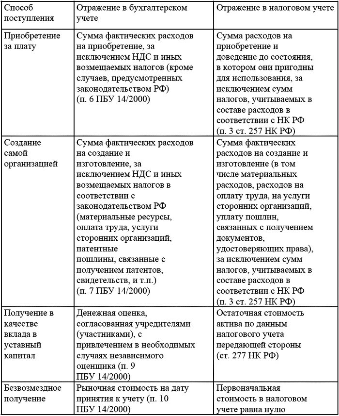 Бухгалтерский и налоговый учет таблица. Соотношение бухгалтерского и налогового учета таблица. Сравнительная таблица бухгалтерского и налогового учета. Разницы между бухгалтерским и налоговым учетом таблица. Разница в бухгалтерском и налоговом учете