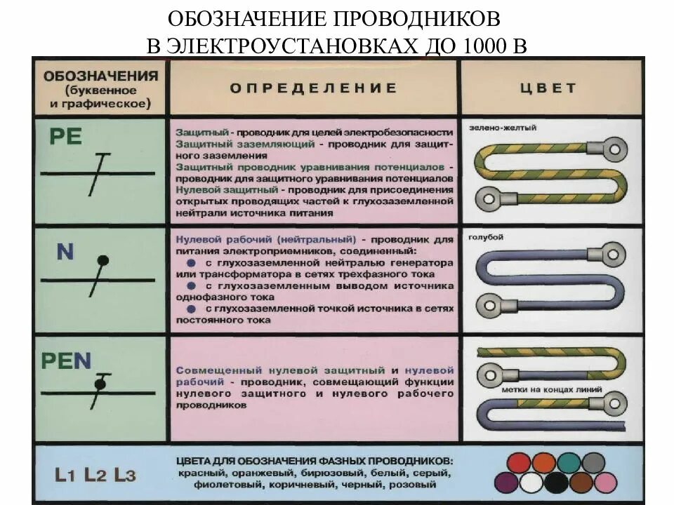 Наводящее напряжение в электроустановках. Обозначение проводников в электроустановках до 1000в. Маркировка защитное заземление. Как обозначается провод заземления. Как обозначаются проводники защитного заземления.