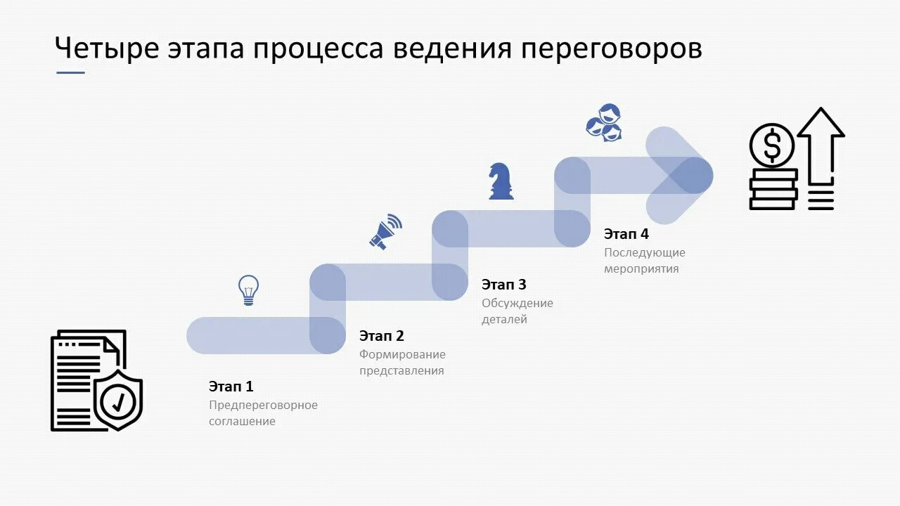 Этап договоренности. Этап договоренности. Этап договоренности. Этап договоренности. В схему переговоров входят следующие этапы.