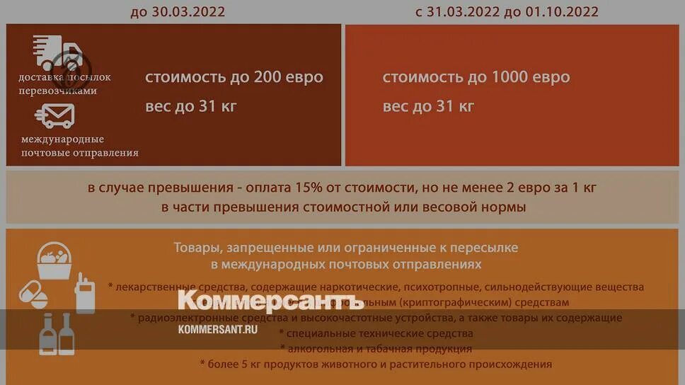 Лимит беспошлинного ввоза с 1 апреля 2024. Порог беспошлинной торговли. Беспошлинный ввоз в Россию 2022 года. Беспошлинный порог для интернет-покупок 2023 Казахстан. Стоимость беспошлинного импорта 2022.