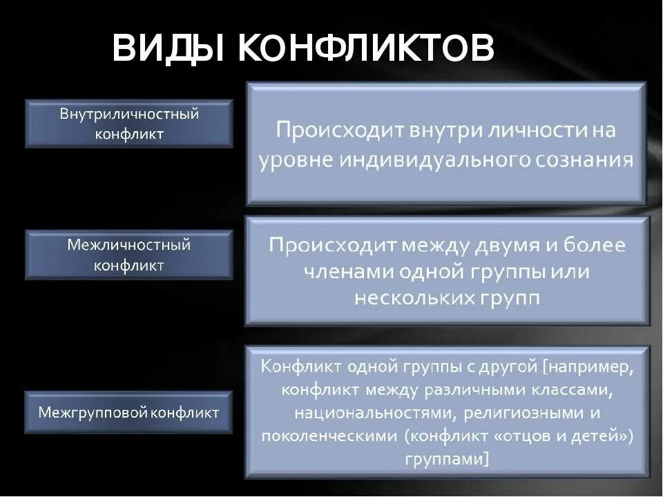 Причины конфликта обществознание 8 класс. Какие бывают виды конфликтов. Конфликт виды конфликтов. Виды комфлрктв. Типы конфликтов Обществознание.