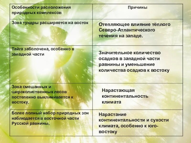 Русская равнина таблица 8 класс география. Природные комплексы русской равнины таблица. Природные комплексы русской равнины 8 класс таблица. Природы комплексы русской равнины таблица. Природные комплексы Восточно европейской равнины.