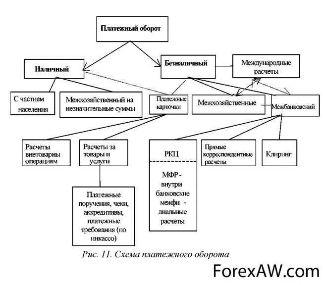 Система безналичных расчетов схема. Формы безналичных расчетов схема. Наличные и безналичные расчеты схема. Схема формы и инструменты безналичных расчетов. Использование форм безналичных расчетов