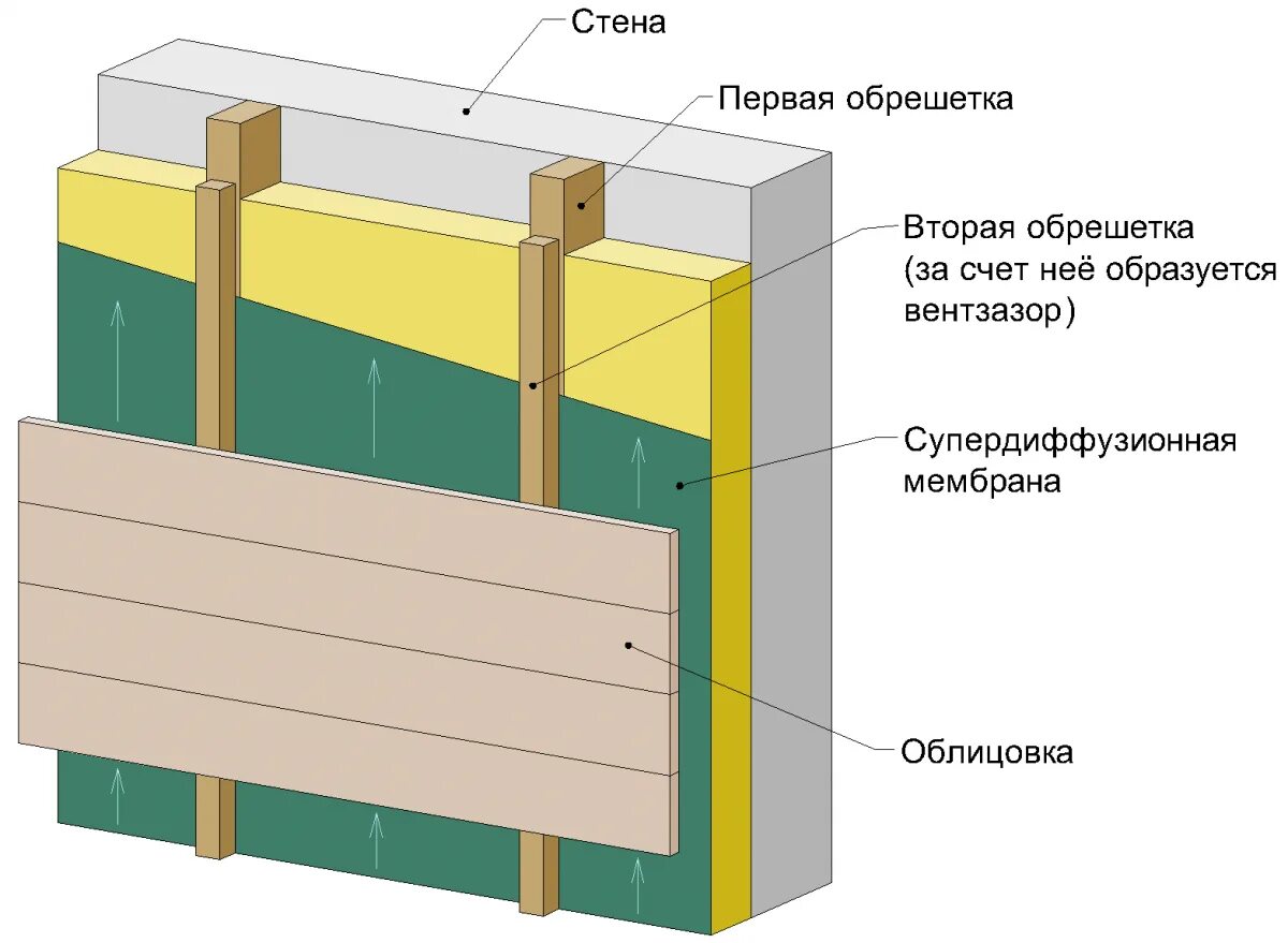 Как утеплить дом из газобетона. Схема крепления фасадного утеплителя. Схема утепления стен снаружи минватой под сайдинг. Утепление стен вентфасада схема. Схема утепления фасада минватой.