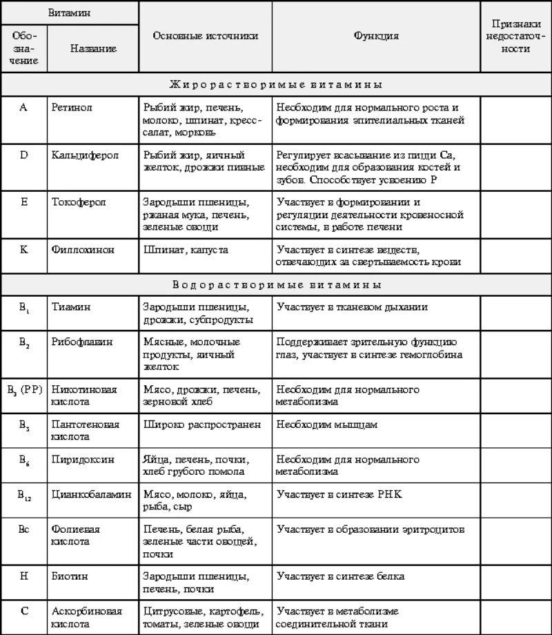 Витамины биология 9 таблица. Водорастворимые витамины и жирорастворимые витамины таблица. Жирорастворимые витамины таблица биохимия. Таблица жирорастворимых и водорастворимых витаминов их функции. Классификация витаминов биохимия таблица.
