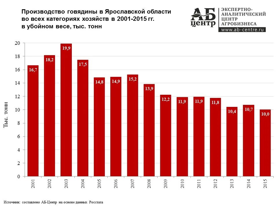 Сайт росстата ярославль. Статистика ярославль. Федеральная служба государственной статистики. Росстат. Росстат рф.