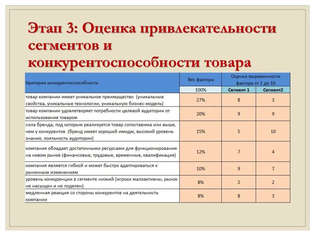 Критерии оценки конкурентов. Оценка привлекательности сегментов рынка. Методы оценки привлекательности сегментов. Показатели для оценки привлекательности сегмента.