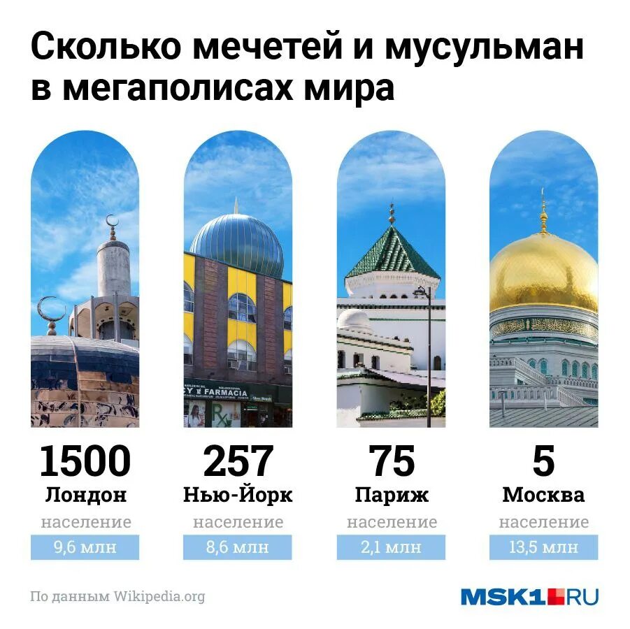 Сколько мусульман в мире 2024. Мечети России. Сколько мечетей в Москве. Мусульманская мечеть в Москве. Инфографика мечети.