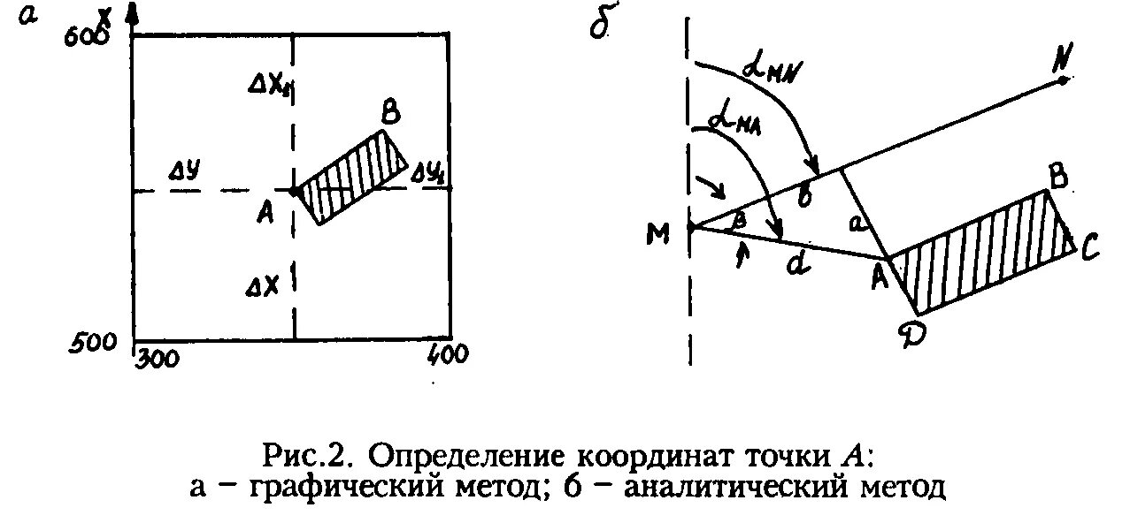 Аналитический способ определения координат. Метод определения координат геодезический метод. Аналитический метод в геодезии. Аналитический способ определения координат земельного участка.