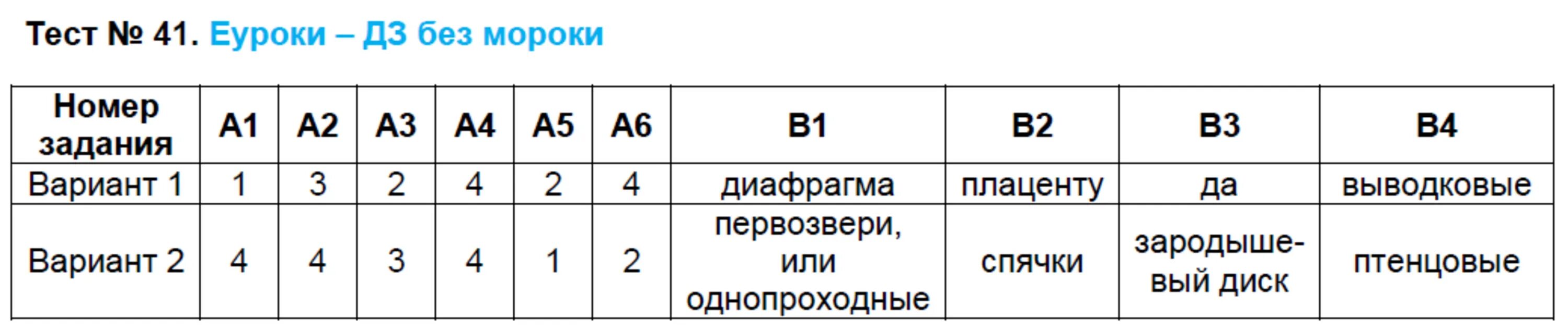 Итоговое тестирование биология. Тест 2 звуки и буквы повторение ответы по русскому. тест для 7 класса с ответами. ответы тест по биологии 7 класс 4 четверть. биология 7 класс тесты с ответами.
