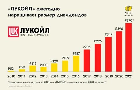 дивиденды лукойл в 2024 году