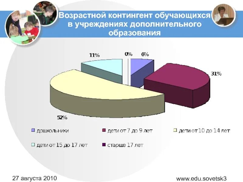 Еду советск. Возрастной контингент. Рисунок 1 - возрастной контингент опрашиваемых. Контингент детей. Возрастной контингент в России.