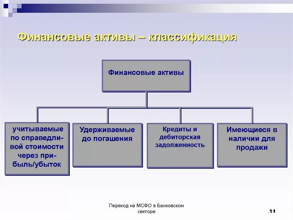 Классификация финансовых активов. Виды финансовых активов которые. Что относится к финансовым активам организации. Состав финансовых активов предприятия. Финансовые активы характеристики