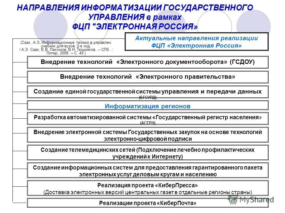 Информационные системы органов государственного управления. Направления информатизации в государственном управлении.. Информатизация государственного управления. Направления информатизации муниципального управления. Основные направления информатизации органов государственной власти:.