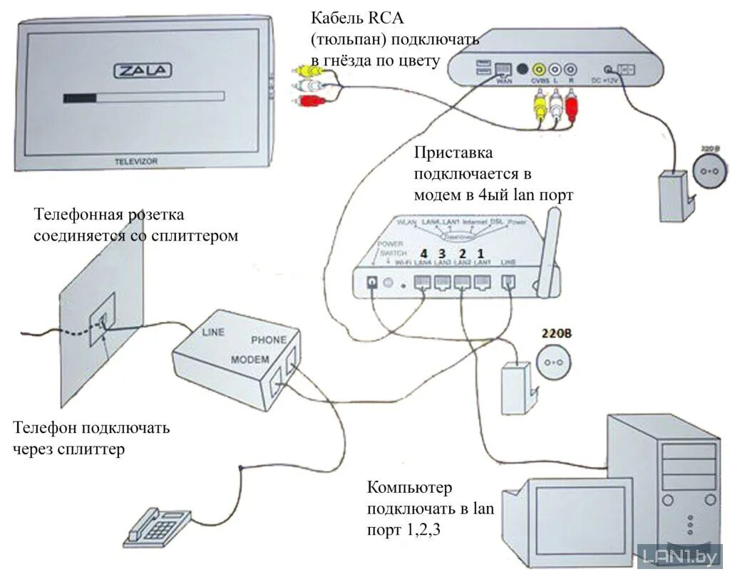 Как подключить телевизор к ростелекому кабелю. Схема подключения интернет роутер ТВ приставка телевизор. Схемы подключения приставки ТВ К телевизору самсунг. Телевизионная приставка Ростелеком схема подключения. Схема подключения приставки.