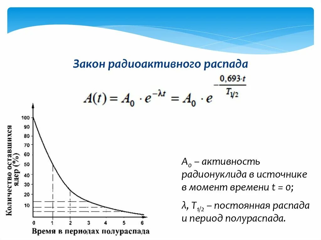 Формула основного закона радиоактивного распада. Основная формула радиоактивного распада. Уравнение радиоактивного распада формула. Формула кинетического закона радиоактивного распада. Зависимость распада от времени